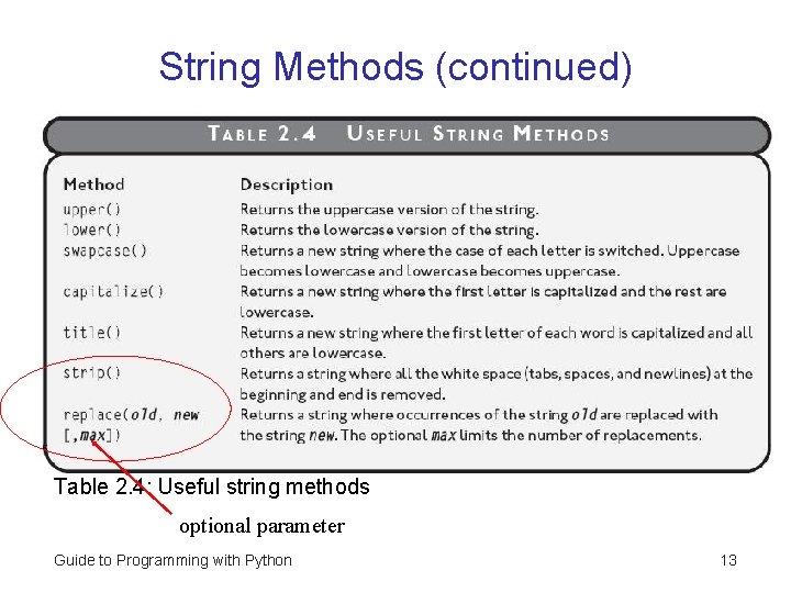 String Methods (continued) Table 2. 4: Useful string methods optional parameter Guide to Programming String Methods (continued) Table 2. 4: Useful string methods optional parameter Guide to Programming
