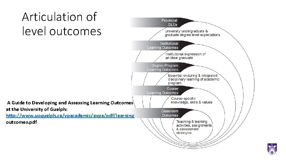 Articulation of level outcomes A Guide to Developing and Assessing Learning Outcomes at the