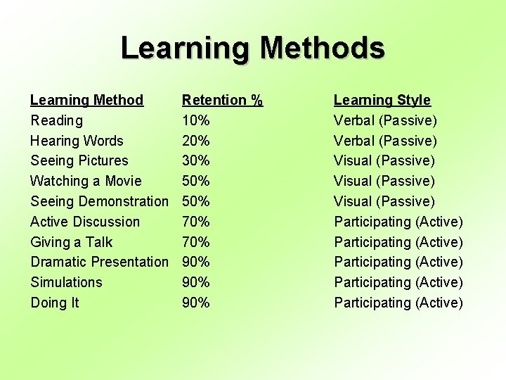 Learning Methods Learning Method Reading Hearing Words Seeing Pictures Watching a Movie Seeing Demonstration