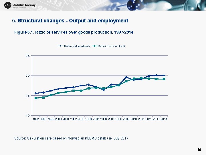 5. Structural changes - Output and employment Figure 5. 1. Ratio of services over