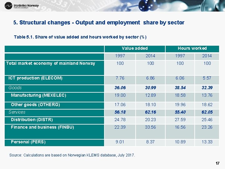 5. Structural changes - Output and employment share by sector Table 5. 1. Share