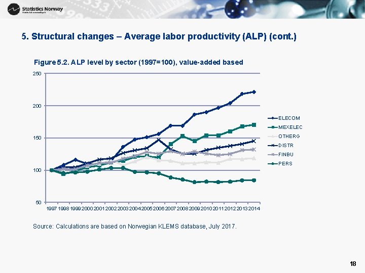 5. Structural changes – Average labor productivity (ALP) (cont. ) Figure 5. 2. ALP