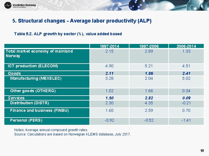 5. Structural changes - Average labor productivity (ALP) Table 5. 2. ALP growth by