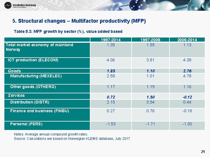 5. Structural changes – Multifactor productivity (MFP) Table 5. 3. MFP growth by sector