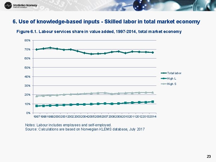 6. Use of knowledge-based inputs - Skilled labor in total market economy Figure 6.