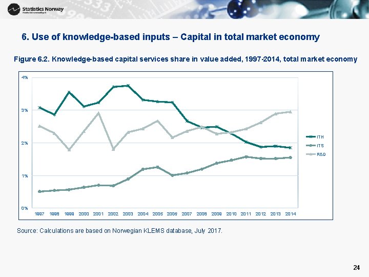 6. Use of knowledge-based inputs – Capital in total market economy Figure 6. 2.