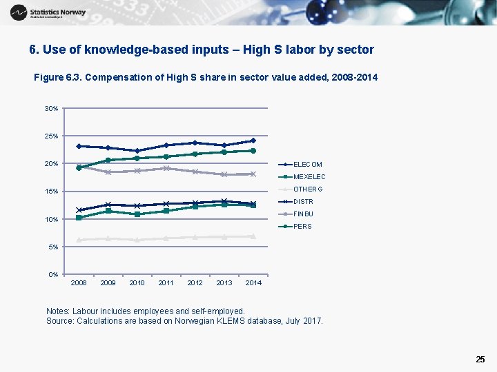 6. Use of knowledge-based inputs – High S labor by sector Figure 6. 3.