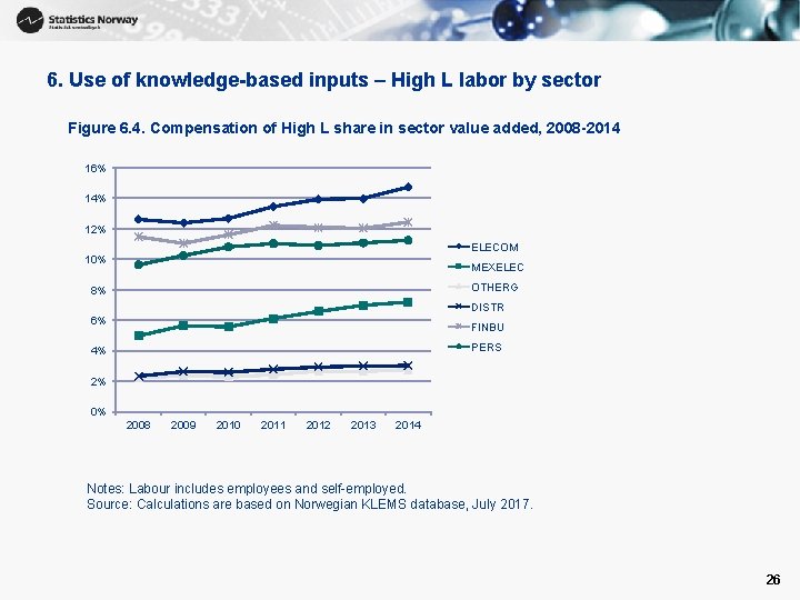 6. Use of knowledge-based inputs – High L labor by sector Figure 6. 4.