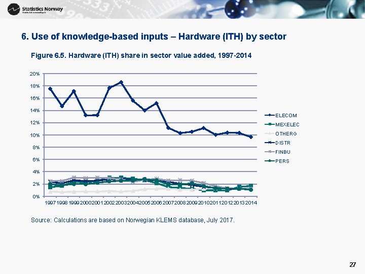 6. Use of knowledge-based inputs – Hardware (ITH) by sector Figure 6. 5. Hardware
