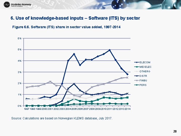 6. Use of knowledge-based inputs – Software (ITS) by sector Figure 6. 6. Software