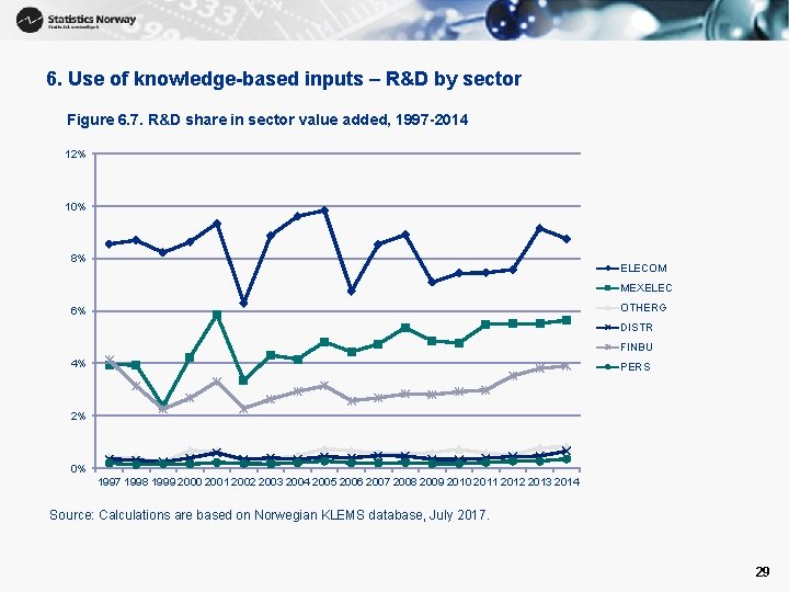 6. Use of knowledge-based inputs – R&D by sector Figure 6. 7. R&D share