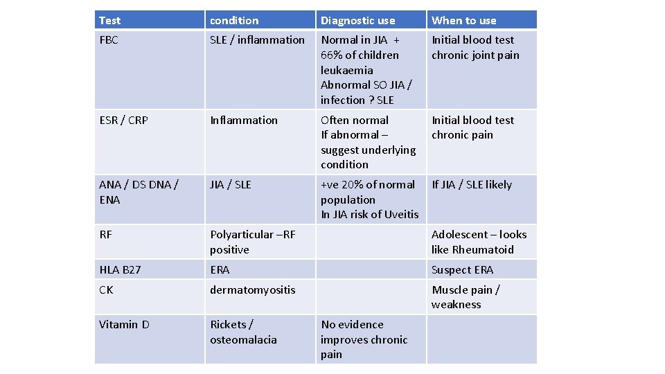 Test condition Diagnostic use When to use FBC SLE / inflammation Normal in JIA