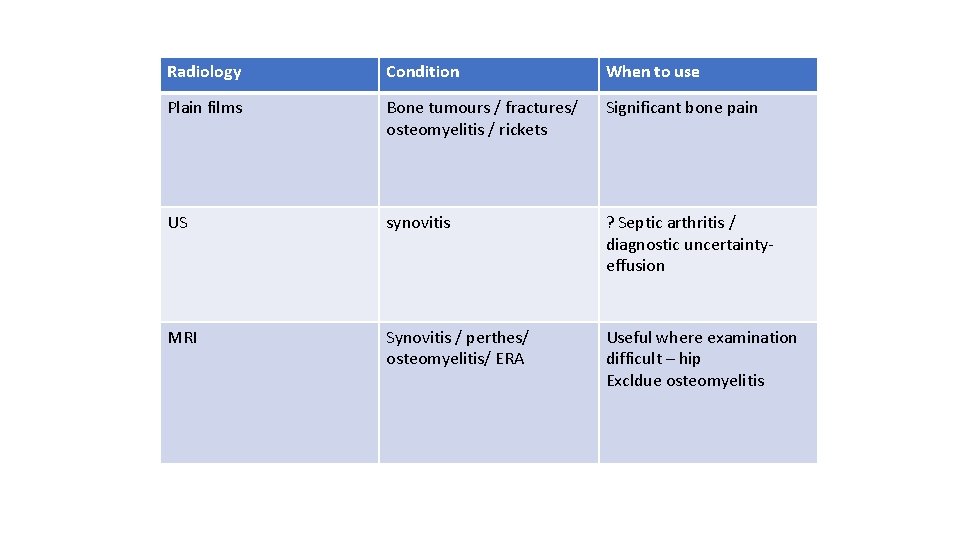 Radiology Condition When to use Plain films Bone tumours / fractures/ osteomyelitis / rickets