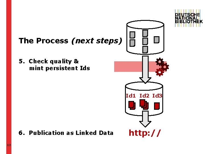 The Process (next steps) 5. Check quality & mint persistent Ids Id 1 Id