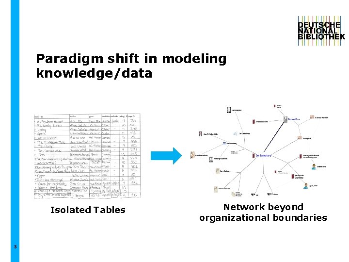 Paradigm shift in modeling knowledge/data Isolated Tables 3 Network beyond organizational boundaries 
