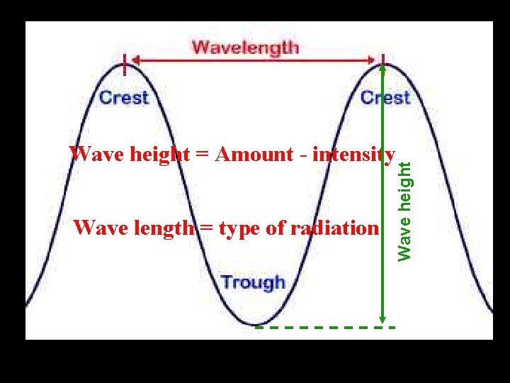Wave length = type of radiation Wave height = Amount - intensity 