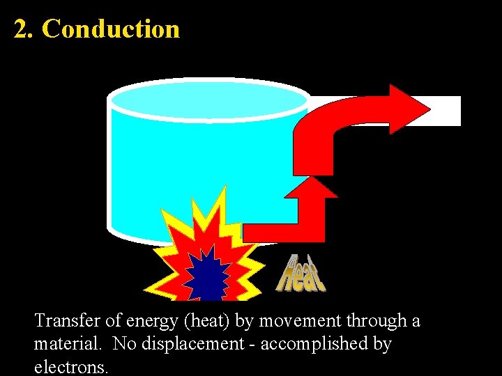 2. Conduction Transfer of energy (heat) by movement through a material. No displacement -