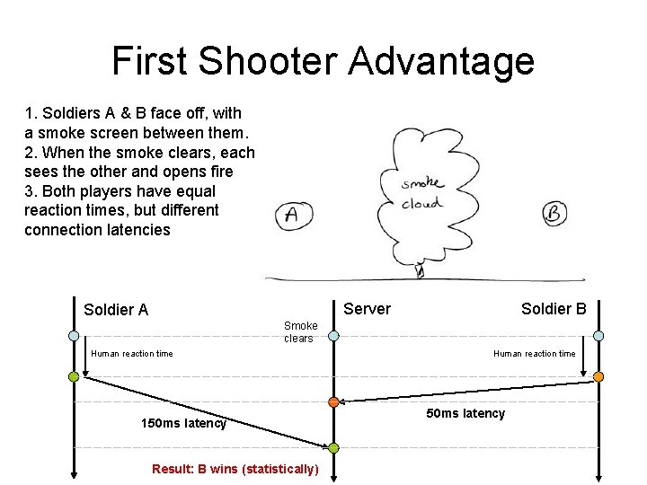 First Shooter Advantage 1. Soldiers A & B face off, with a smoke screen