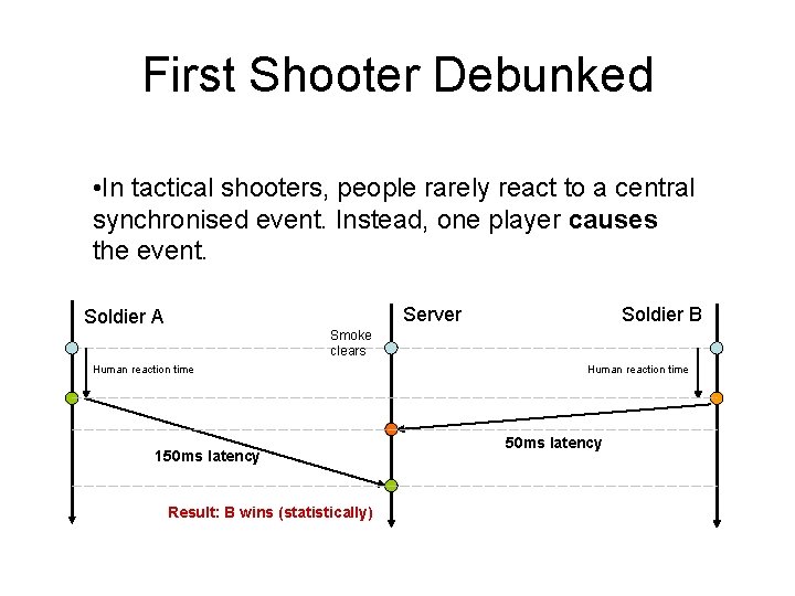 First Shooter Debunked • In tactical shooters, people rarely react to a central synchronised