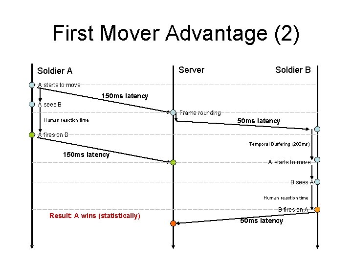 First Mover Advantage (2) Server Soldier A Soldier B A starts to move 150
