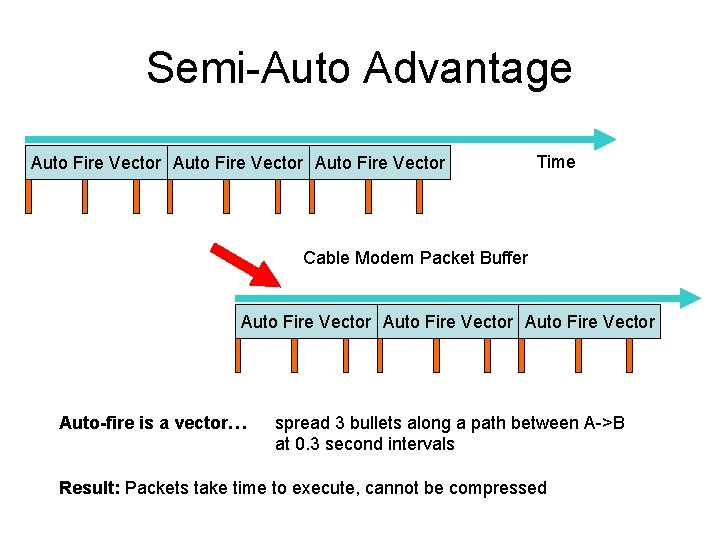 Semi-Auto Advantage Auto Fire Vector Time Cable Modem Packet Buffer Auto Fire Vector Auto-fire