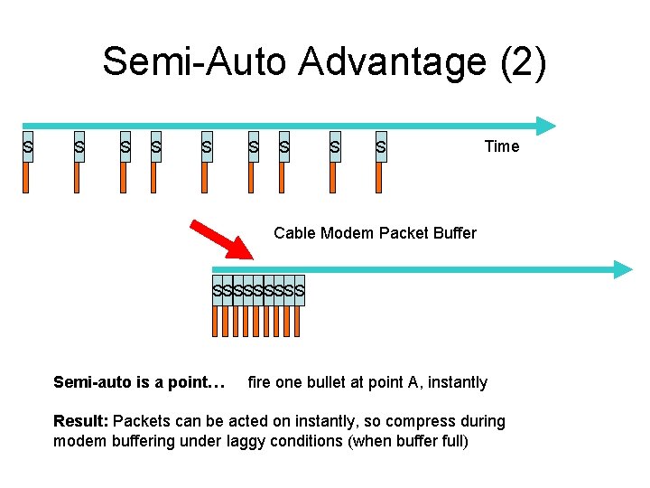 Semi-Auto Advantage (2) S S S S S Time Cable Modem Packet Buffer SSSSS