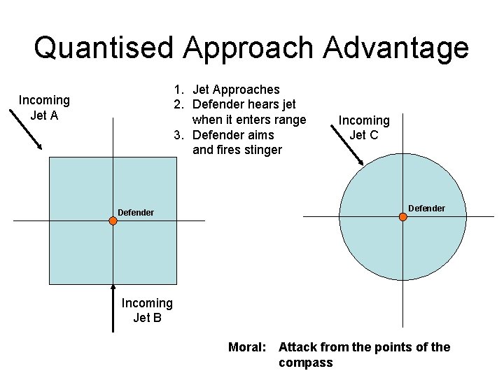 Quantised Approach Advantage 1. Jet Approaches 2. Defender hears jet when it enters range