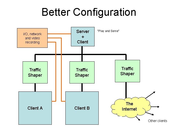 Better Configuration I/O, network and video recording Server + Client Traffic Shaper Client A