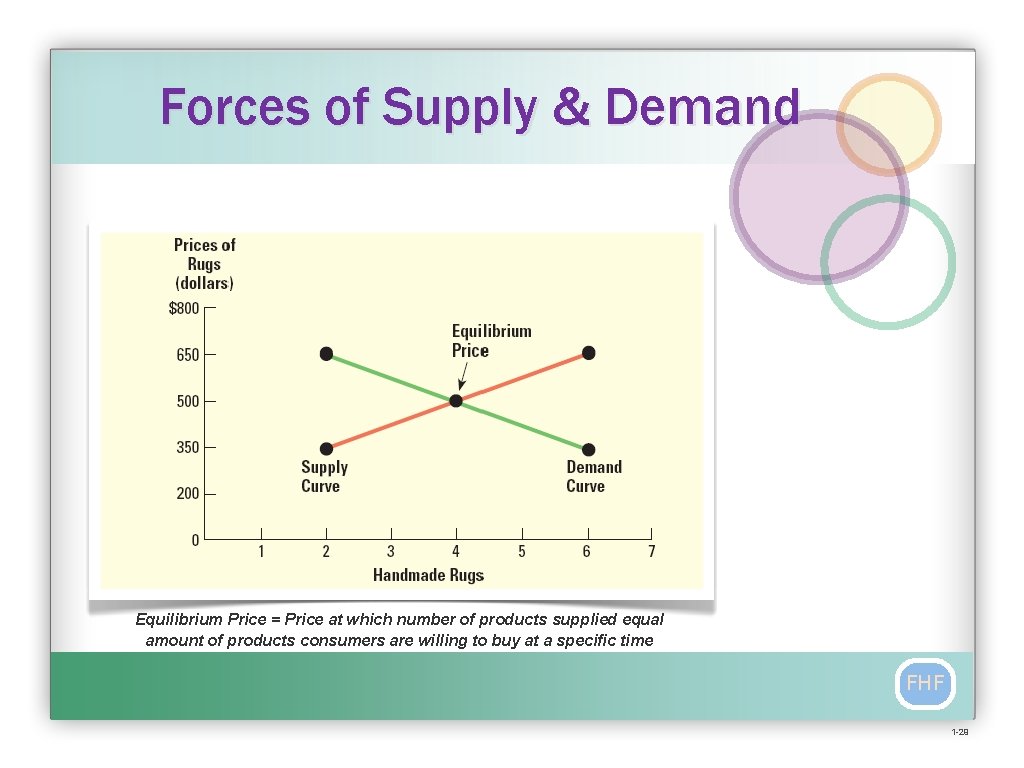 Forces of Supply & Demand Equilibrium Price = Price at which number of products