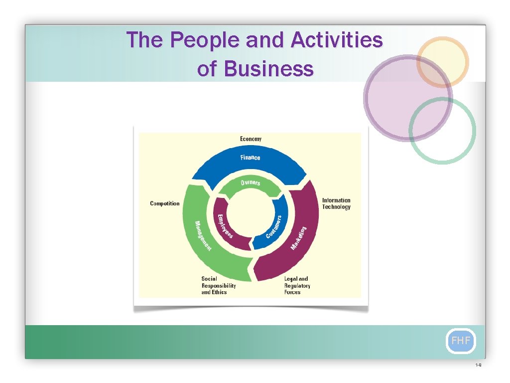 The People and Activities of Business FHF 1 -9 