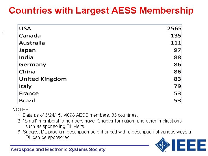 Countries with Largest AESS Membership. NOTES: 1. Data as of 3/24/15. 4098 AESS members.