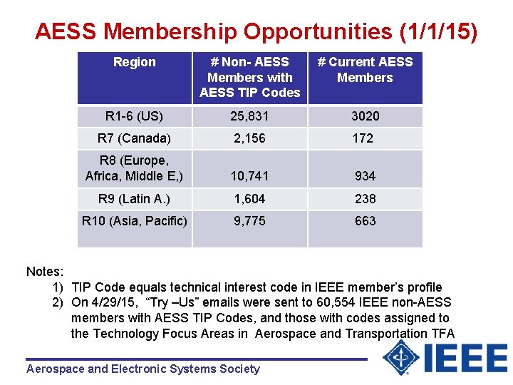 AESS Membership Opportunities (1/1/15) Region # Non- AESS Members with AESS TIP Codes #