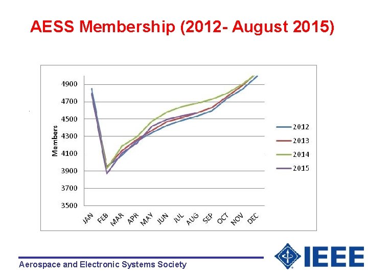 AESS Membership (2012 - August 2015) . Aerospace and Electronic Systems Society 