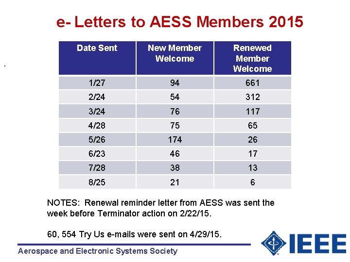 e- Letters to AESS Members 2015 Date Sent New Member Welcome Renewed Member Welcome