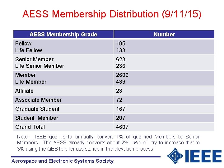 AESS Membership Distribution (9/11/15) AESS Membership Grade Number Fellow Life Fellow 105 133 Senior