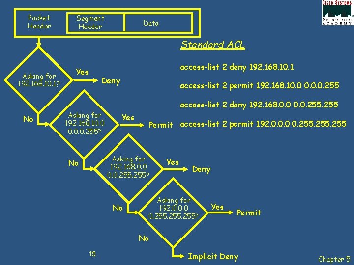 Packet Header Segment Header Data Standard ACL Asking for 192. 168. 10. 1? Yes
