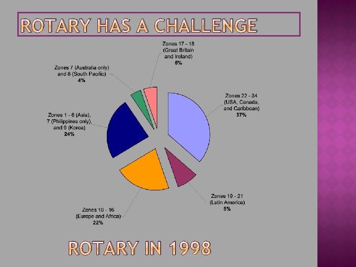 ROTARY HAS A CHALLENGE ROTARY IN 1998 