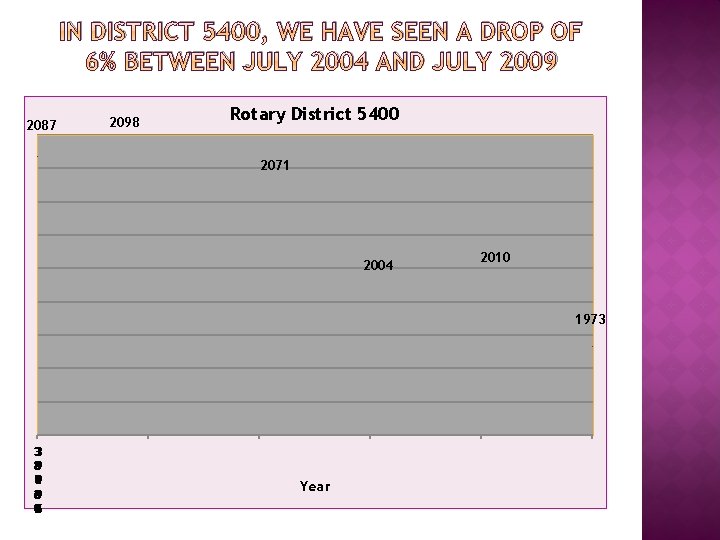 IN DISTRICT 5400, WE HAVE SEEN A DROP OF 6% BETWEEN JULY 2004 AND