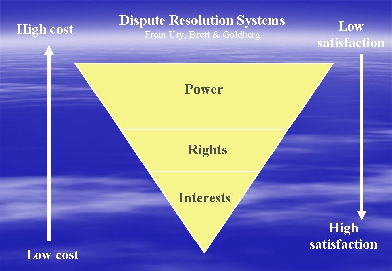 High cost Dispute Resolution Systems From Ury, Brett & Goldberg Low satisfaction Power Rights
