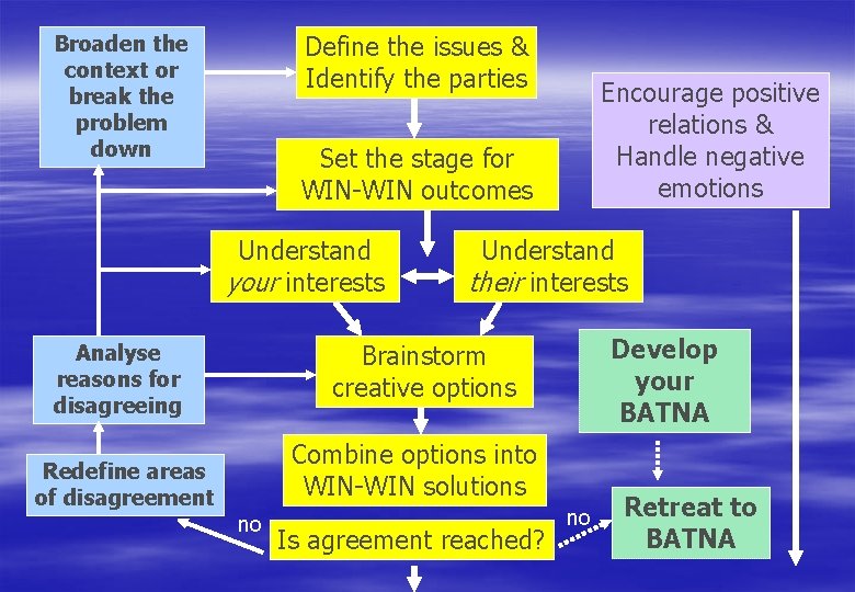 Define the issues & Identify the parties Broaden the context or break the problem