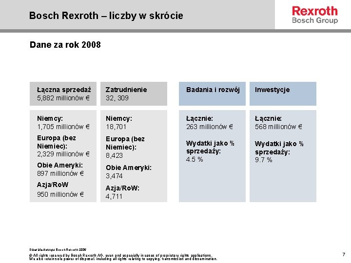 Bosch Rexroth – liczby w skrócie Dane za rok 2008 Łączna sprzedaż 5, 882