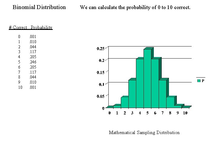 Binomial Distribution We can calculate the probability of 0 to 10 correct. # Correct