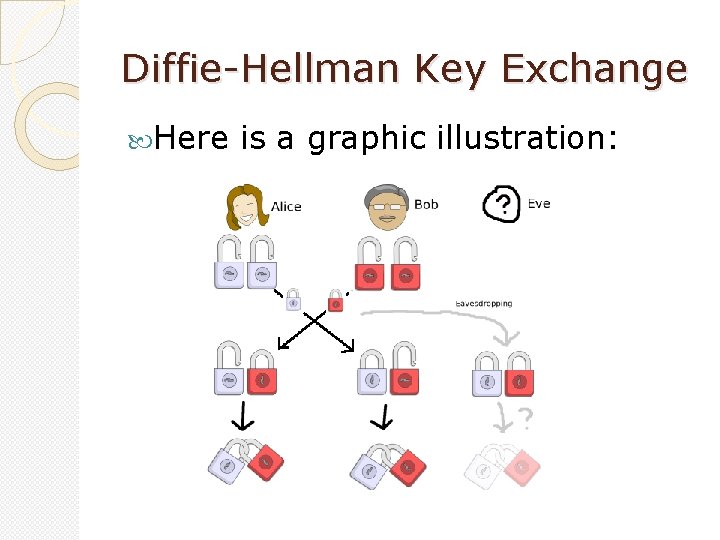Diffie-Hellman Key Exchange Here is a graphic illustration: 