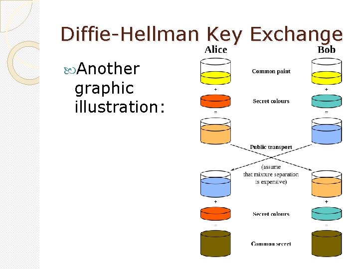 Diffie-Hellman Key Exchange Another graphic illustration: 