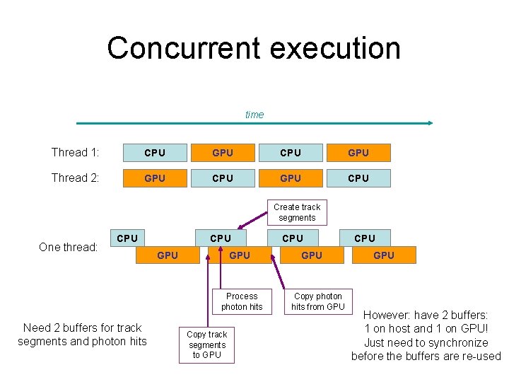 Concurrent execution time Thread 1: CPU GPU Thread 2: GPU CPU Create track segments