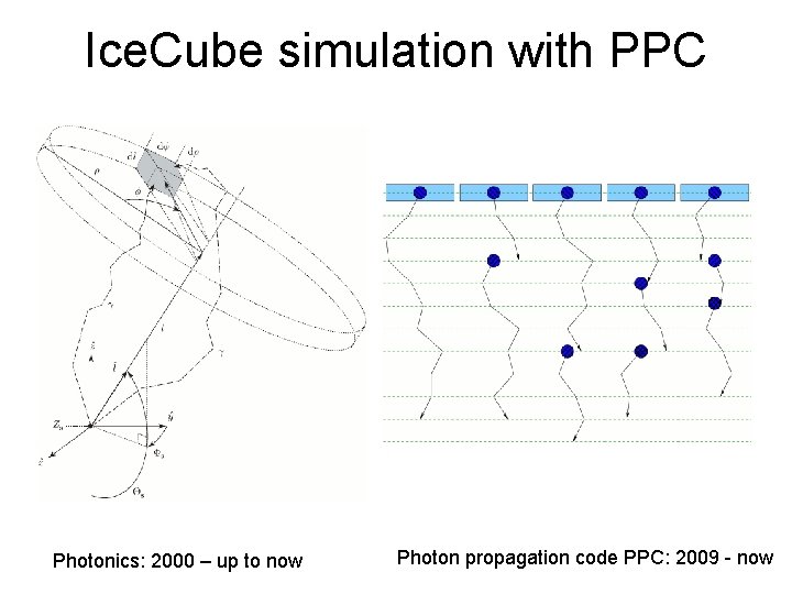 Ice. Cube simulation with PPC Photonics: 2000 – up to now Photon propagation code