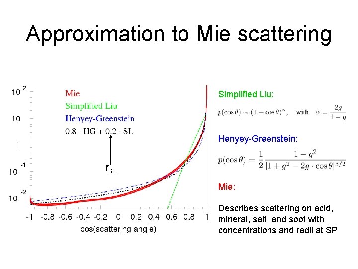 Approximation to Mie scattering Simplified Liu: Henyey-Greenstein: f. SL Mie: Describes scattering on acid,