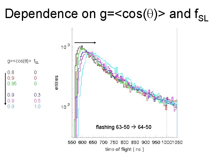 Dependence on g=<cos(q)> and f. SL g=<cos(q)> f. SL 0. 8 0. 95 0