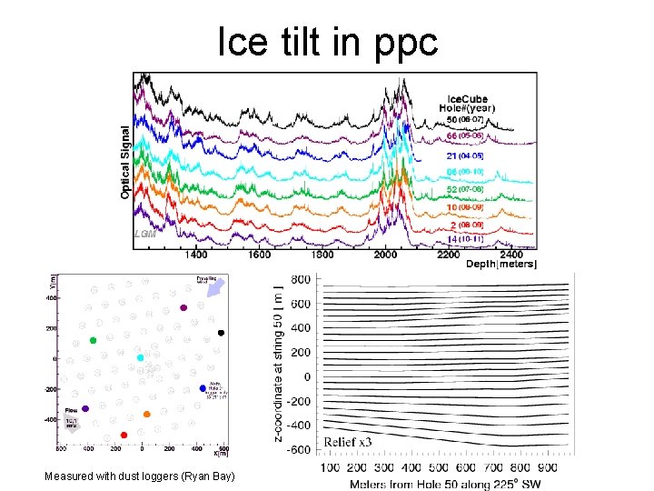 Ice tilt in ppc Measured with dust loggers (Ryan Bay) 