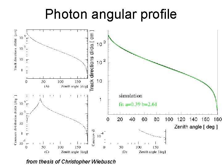 Photon angular profile from thesis of Christopher Wiebusch 